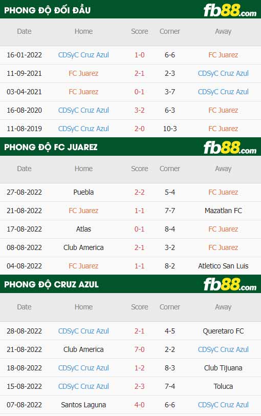 fb88-thông số trận đấu FC Juarez vs Cruz Azul