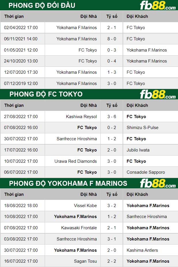 Fb88 thông số trận đấu FC Tokyo vs Yokohama F Marinos