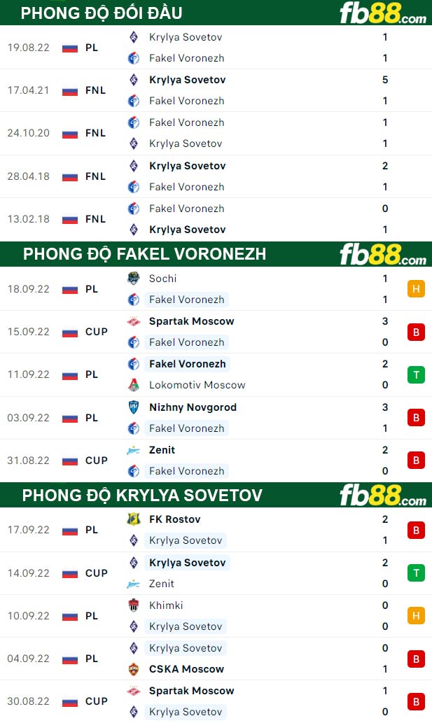 Fb88 thông số trận đấu Fakel Voronezh vs Krylya Sovetov