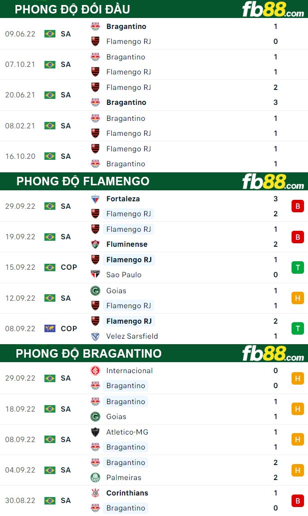 Fb88 thông số trận đấu Flamengo vs Bragantino