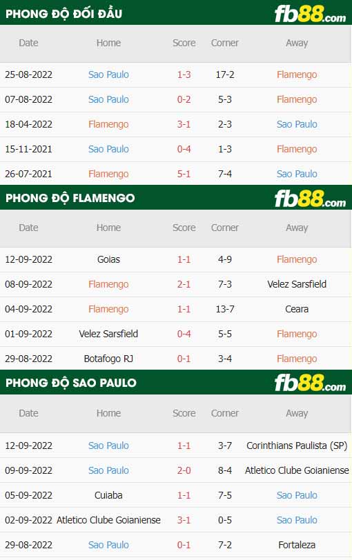 fb88-thông số trận đấu Flamengo vs Sao Paulo