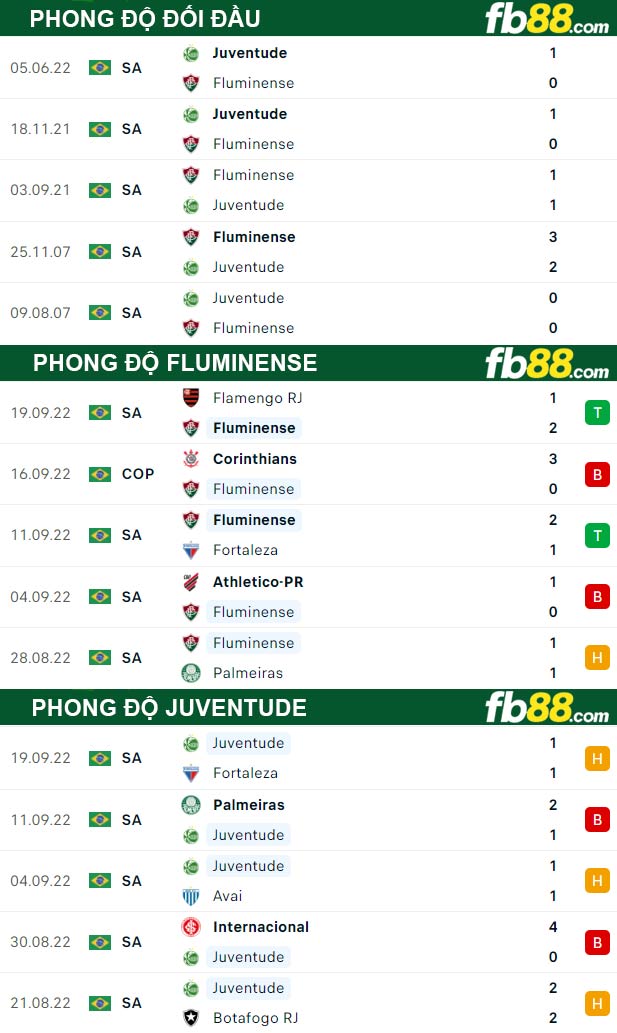 Fb88 thông số trận đấu Fluminense vs Juventude