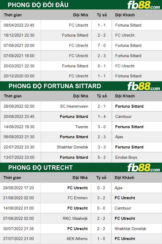 Fb88 thông số trận đấu Fortuna Sittard vs Utrecht