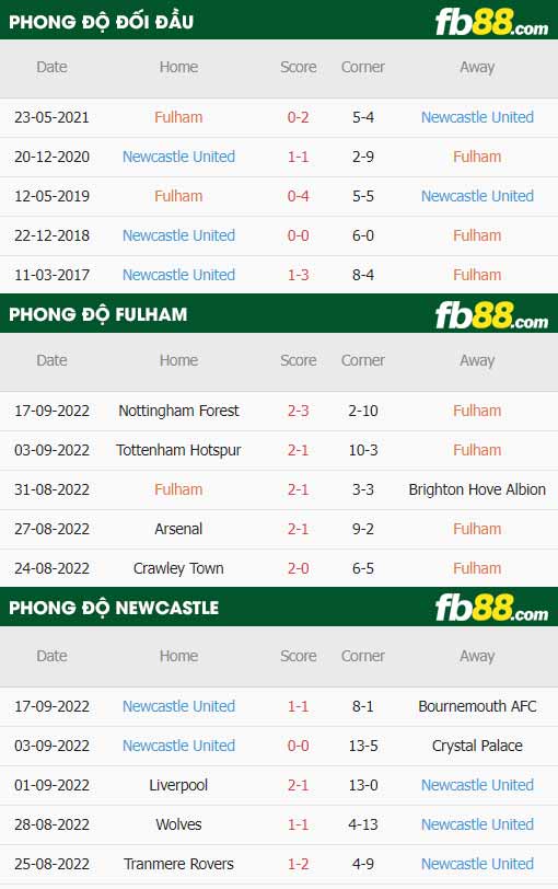 fb88-thông số trận đấu Fulham vs Newcastle