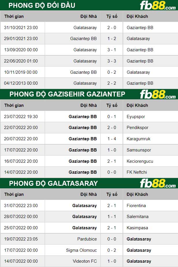 Fb88 thông số trận đấu Galatasaray vs Gazisehir Gaziantep