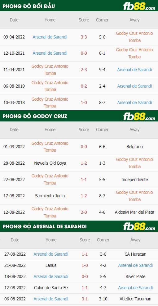 fb88-thông số trận đấu Godoy Cruz vs Arsenal Sarandi