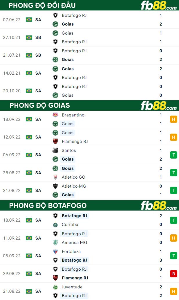 Fb88 thông số trận đấu Goias vs Botafogo