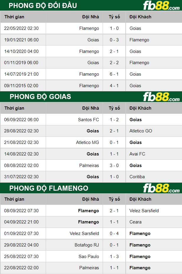 Fb88 soi kèo trận đấu Goias vs Flamengo