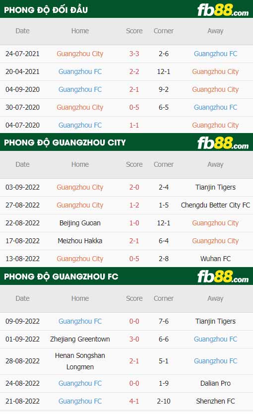 fb88-thông số trận đấu Guangzhou City vs Guangzhou FC