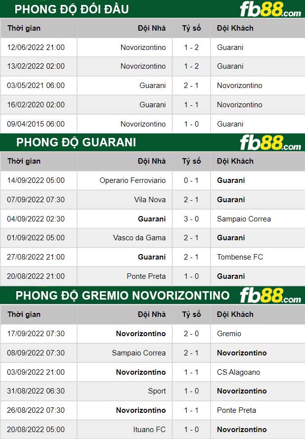 Fb88 thông số trận đấu Guarani vs Gremio Novorizontino