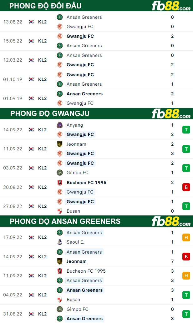 Fb88 thông số trận đấu Gwangju vs Ansan Greeners