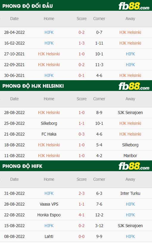 fb88-thông số trận đấu HJK Helsinki vs HIFK