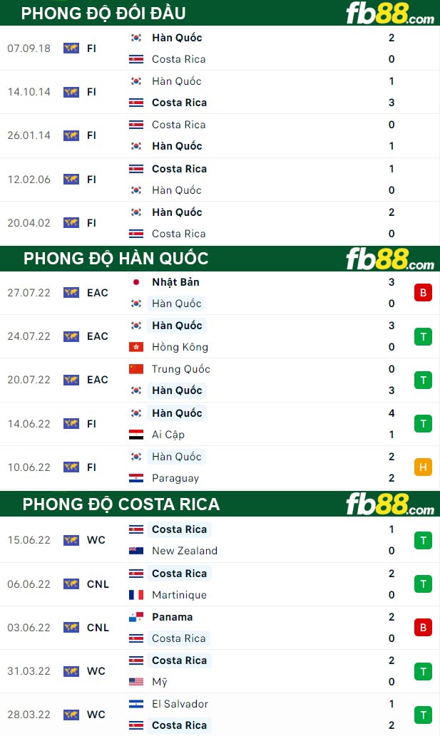 Fb88 thông số trận đấu Hàn Quốc vs Costa Rica