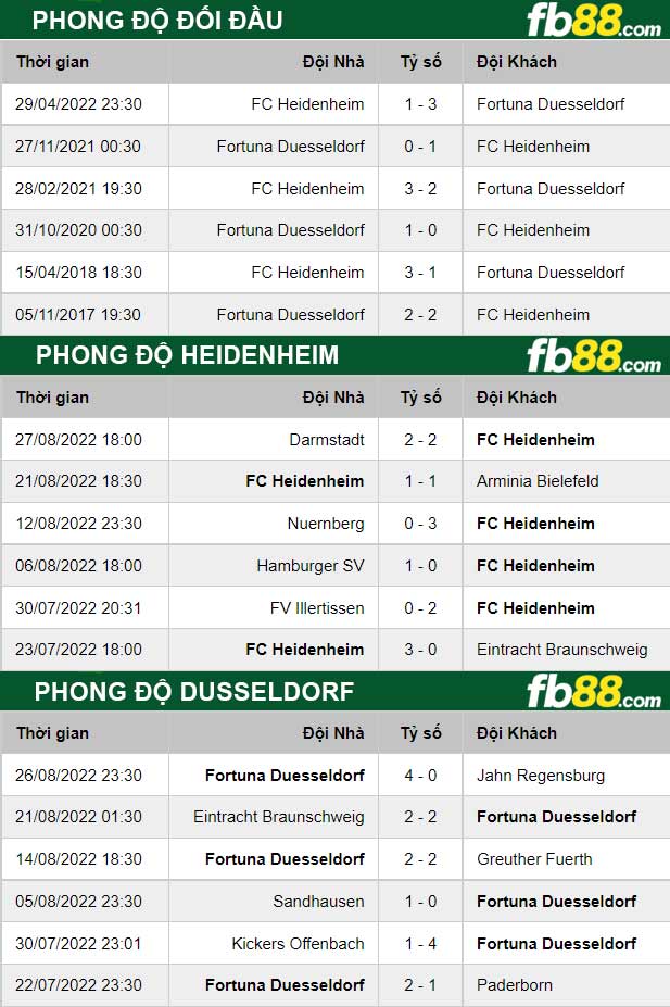 Fb88 thông số trận đấu Heidenheim vs Dusseldorf