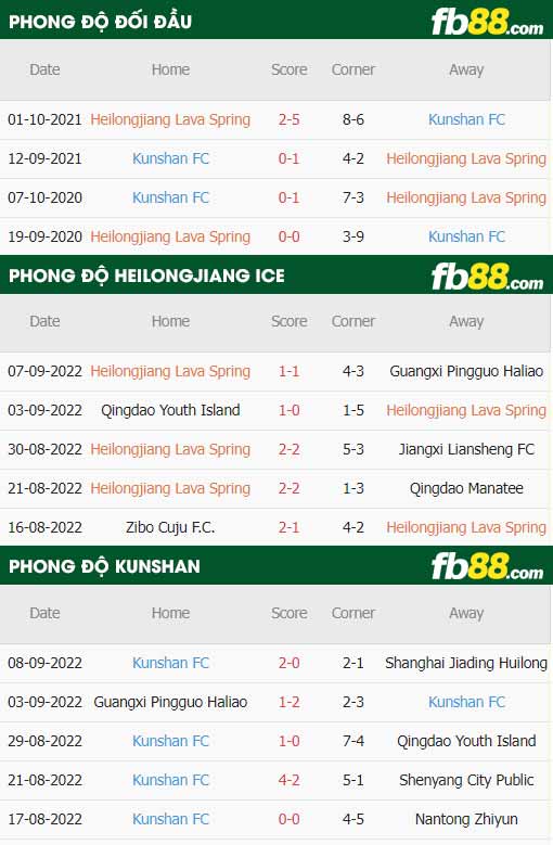 fb88-thông số trận đấu Heilongjiang Ice vs Kunshan