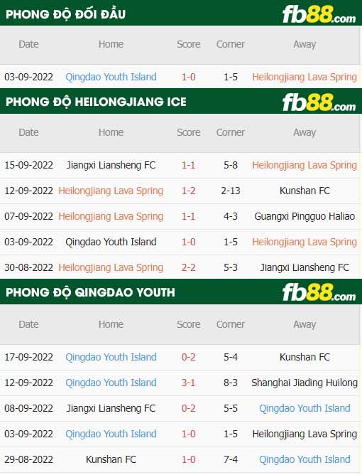 fb88-thông số trận đấu Heilongjiang Ice vs Qingdao Youth