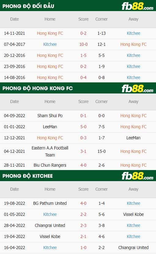 fb88-thông số trận đấu Hong Kong FC vs Kitchee