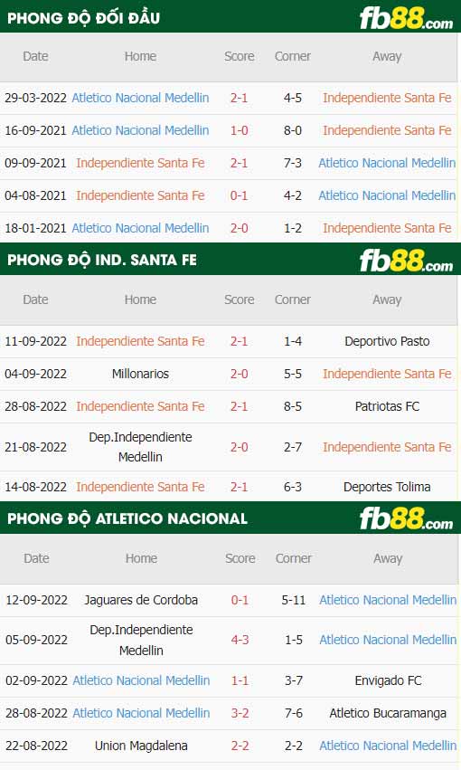 fb88-thông số trận đấu Ind. Santa Fe vs Atletico Nacional