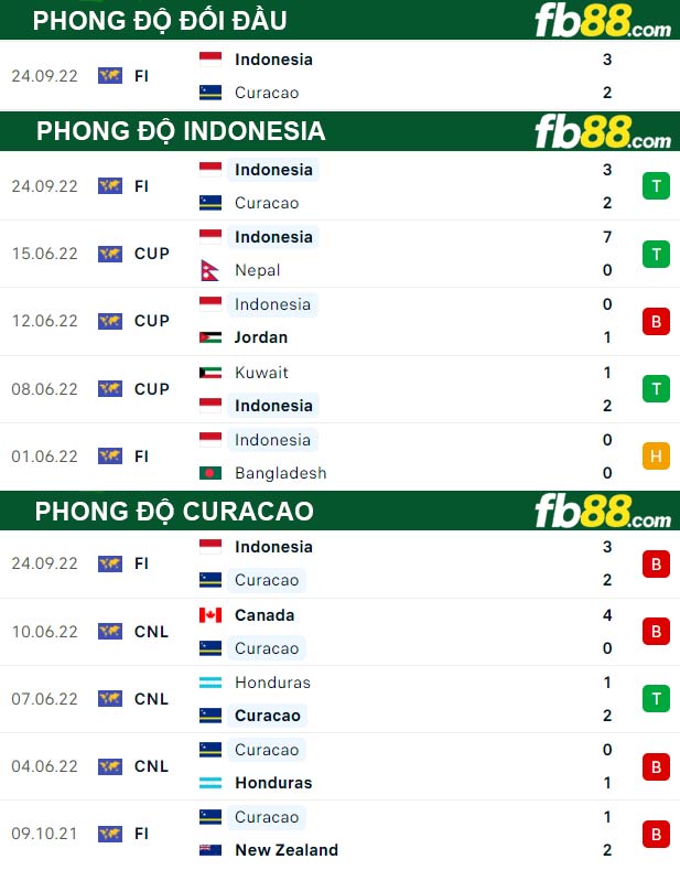 Fb88 thông số trận đấu Indonesia vs Curacao