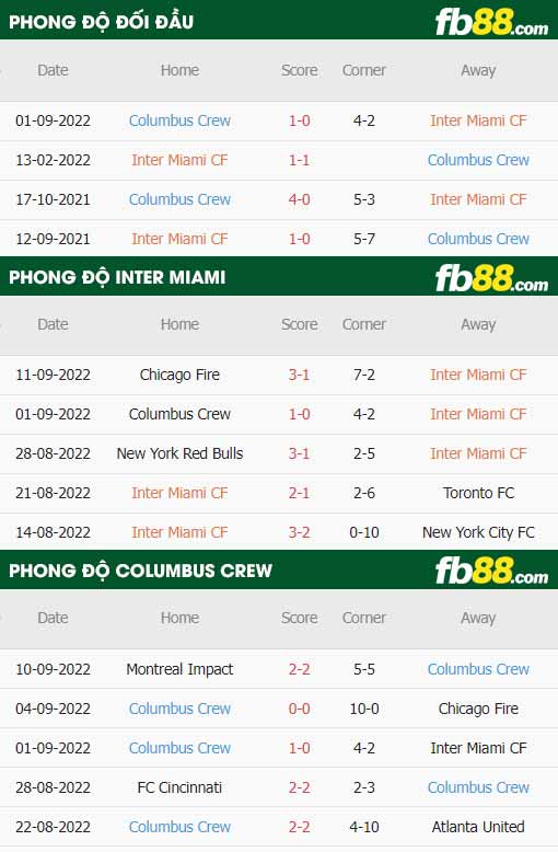 fb88-thông số trận đấu Inter Miami vs Columbus Crew