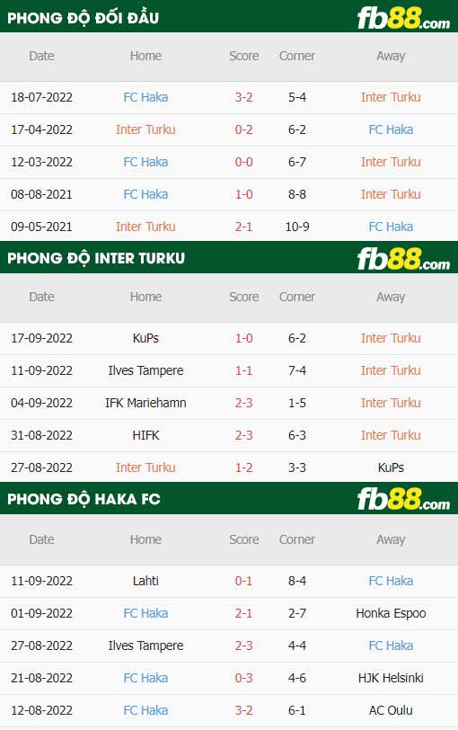 fb88-thông số trận đấu Inter Turku vs FC Haka