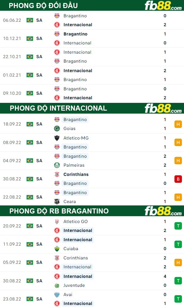 Fb88 thông số trận đấu Internacional vs RB Bragantino