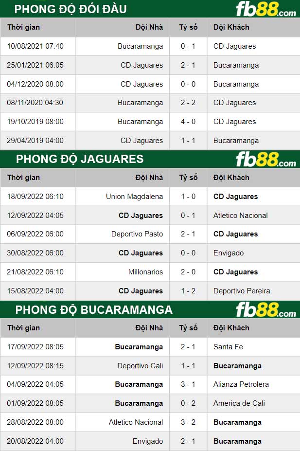 Fb88 thông số trận đấu Jaguares vs Bucaramanga