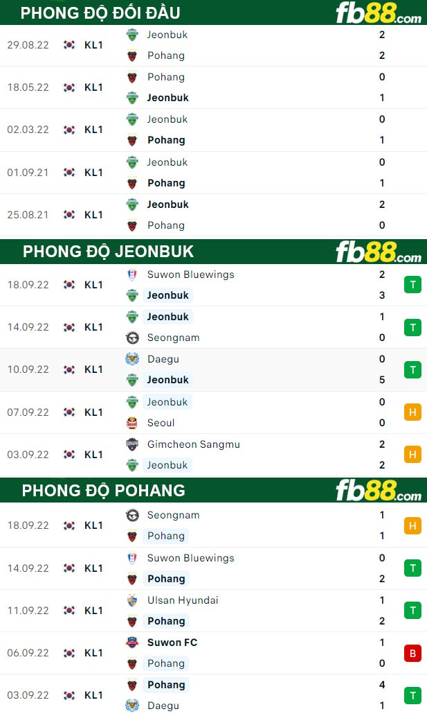 Fb88 thông số trận đấu Jeonbuk vs Pohang