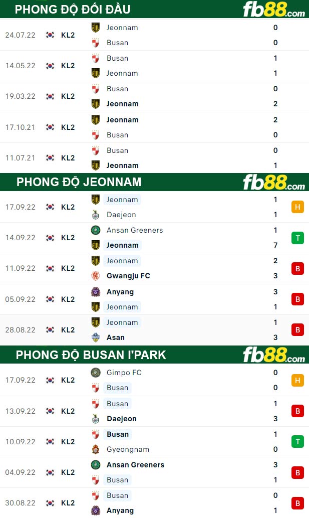 Fb88 thông số trận đấu Jeonnam vs Busan I'Park