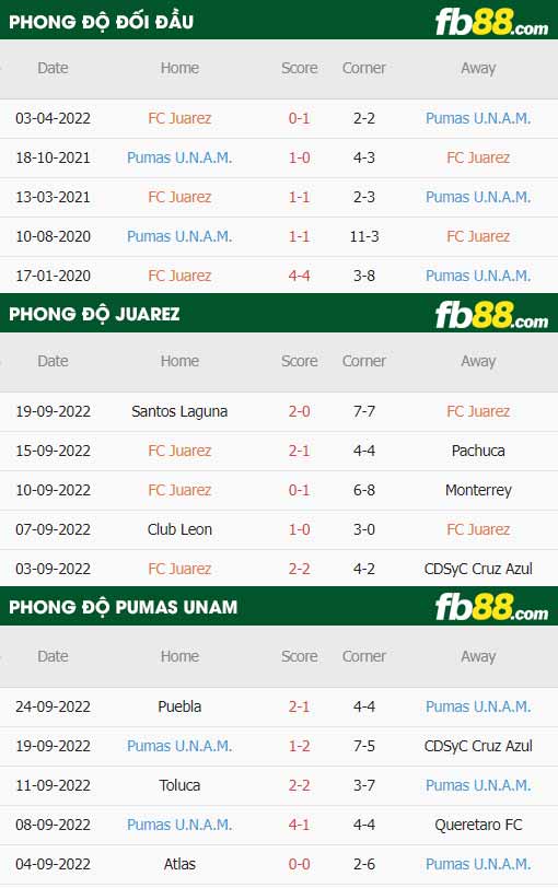 fb88-thông số trận đấu Juarez vs Pumas UNAM