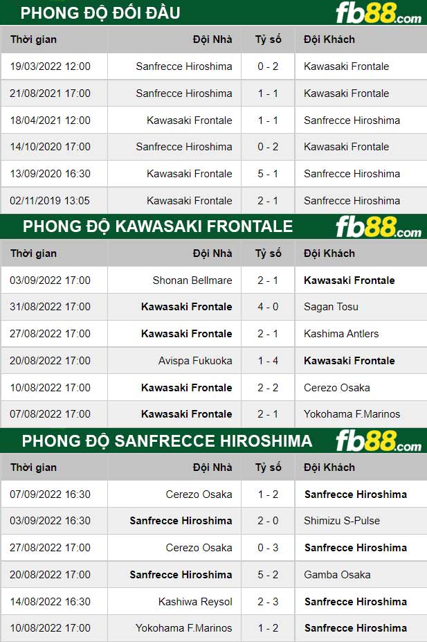 Fb88 thông số trận đấu Kawasaki Frontale vs Sanfrecce Hiroshima