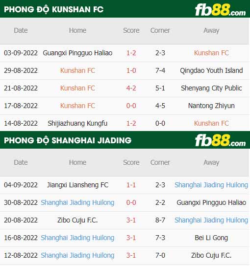 fb88-thông số trận đấu Kunshan FC vs Shanghai Jiading