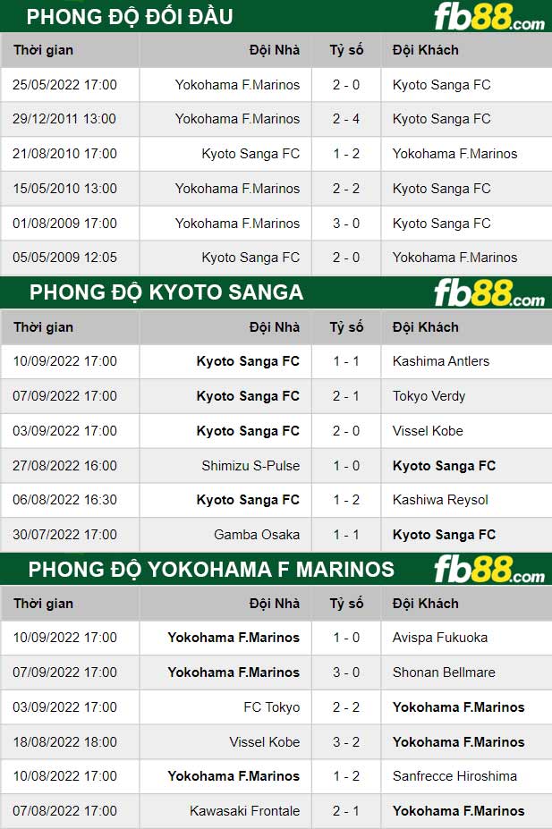 Fb88 thông số trận đấu Kyoto Sanga vs Yokohama F Marinos