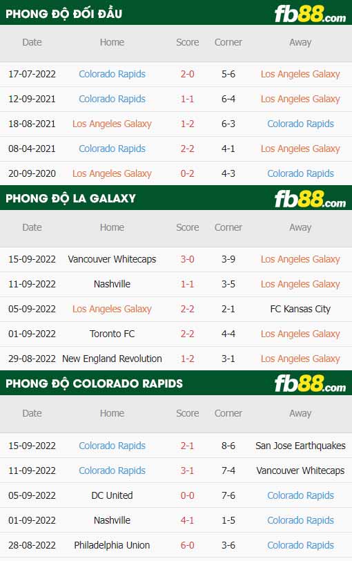 fb88-thông số trận đấu LA Galaxy vs Colorado Rapids