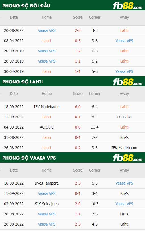 fb88-thông số trận đấu Lahti vs VPS Vaasa