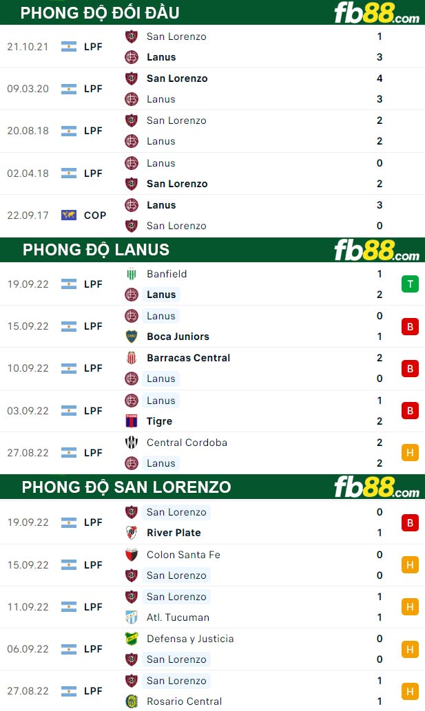 Fb88 thông số trận đấu Lanus vs San Lorenzo