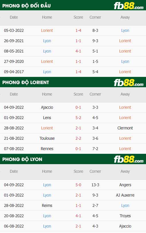 fb88-thông số trận đấu Lorient vs Lyon