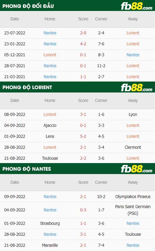 fb88-thông số trận đấu Lorient vs Nantes