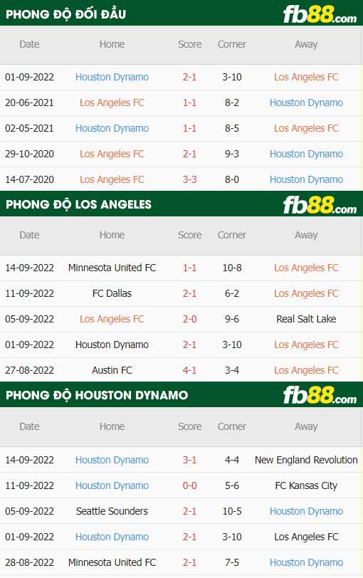 fb88-thông số trận đấu Los Angeles FC vs Houston Dynamo