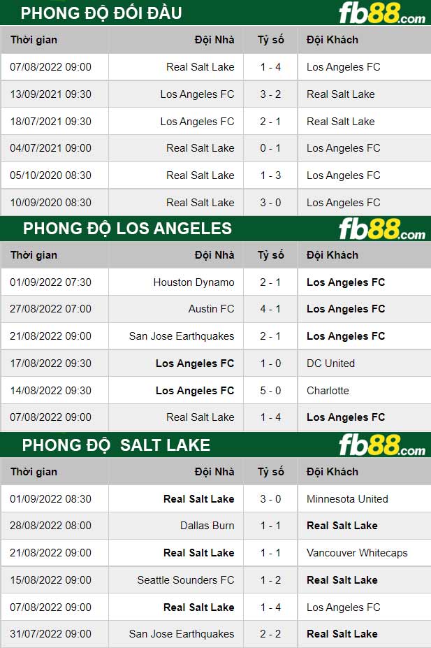 Fb88 thông số trận đấu Los Angeles vs Salt Lake