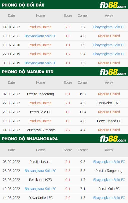 fb88-thông số trận đấu Madura vs Bhayangkara