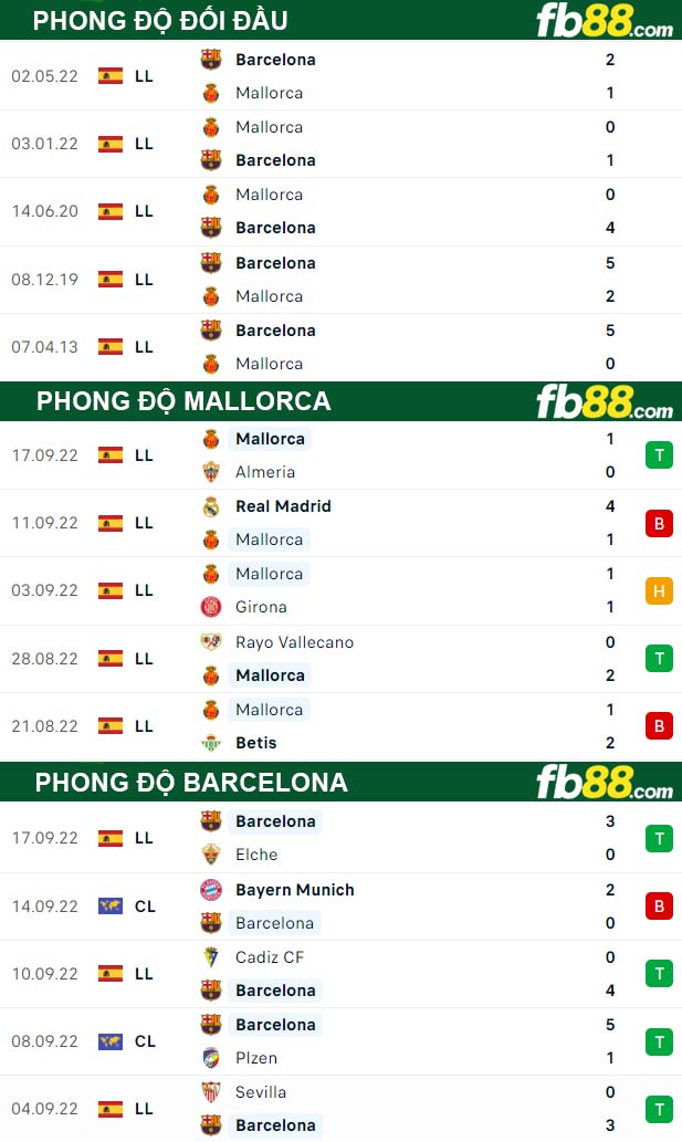 Fb88 thông số trận đấu Mallorca vs Barcelona