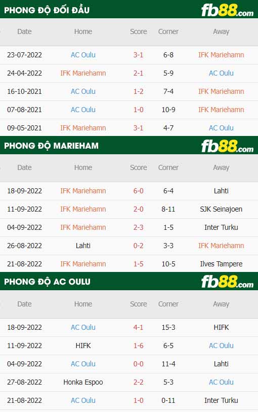 fb88-thông số trận đấu Mariehamn vs AC Oulu