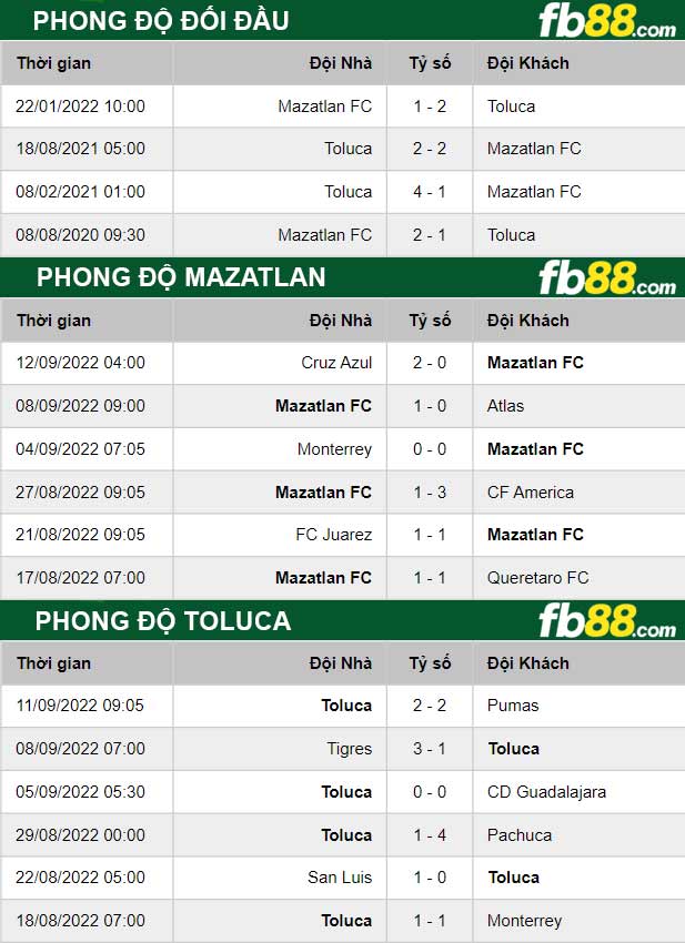 Fb88 thông số trận đấu Mazatlan vs Toluca