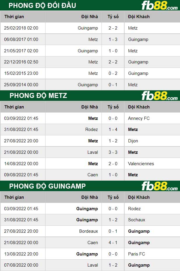 Fb88 thông số trận đấu Metz vs Guingamp