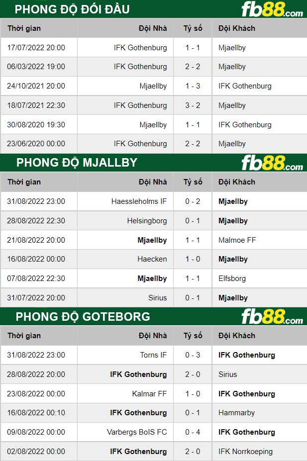 Fb88 thông số trận đấu Mjallby vs Goteborg