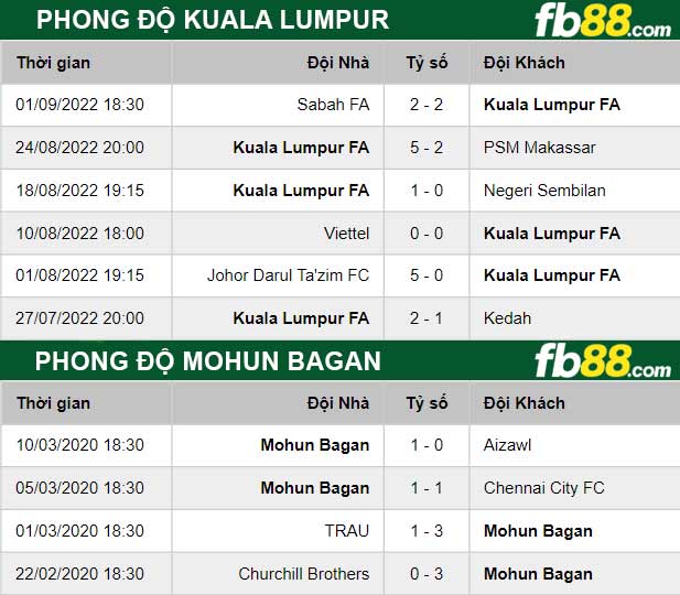 Fb88 thông số trận đấu Mohun Bagan vs Kuala Lumpur