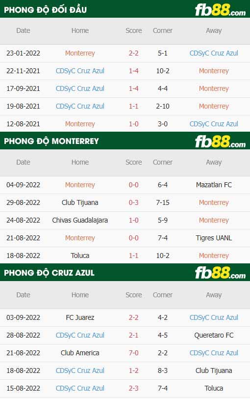 fb88-thông số trận đấu Monterrey vs Cruz Azul