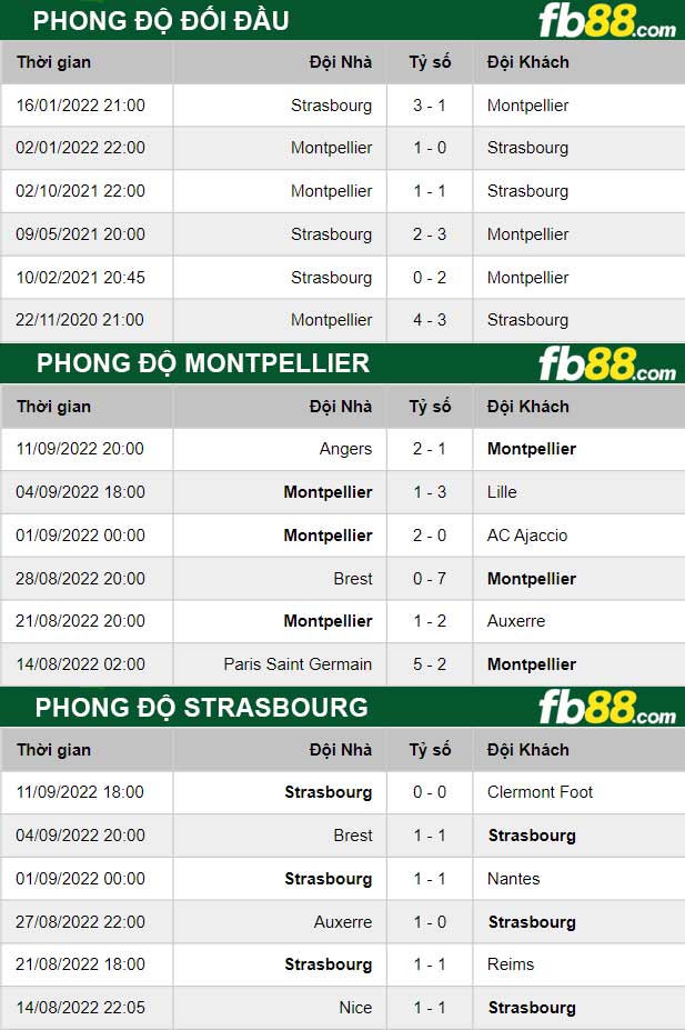 Fb88 thông số trận đấu Montpellier vs Strasbourg