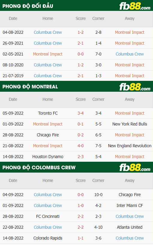 fb88-thông số trận đấu Montreal vs Columbus Crew